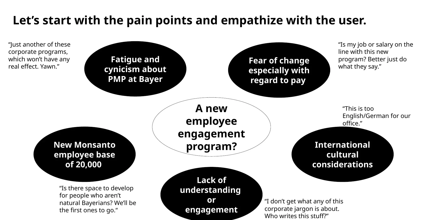 Slide: employee pain points around a new engagement programme, including fatigue, fear of change, the new Monsanto employee base, cultural differences and corporate jargon, with quotes.