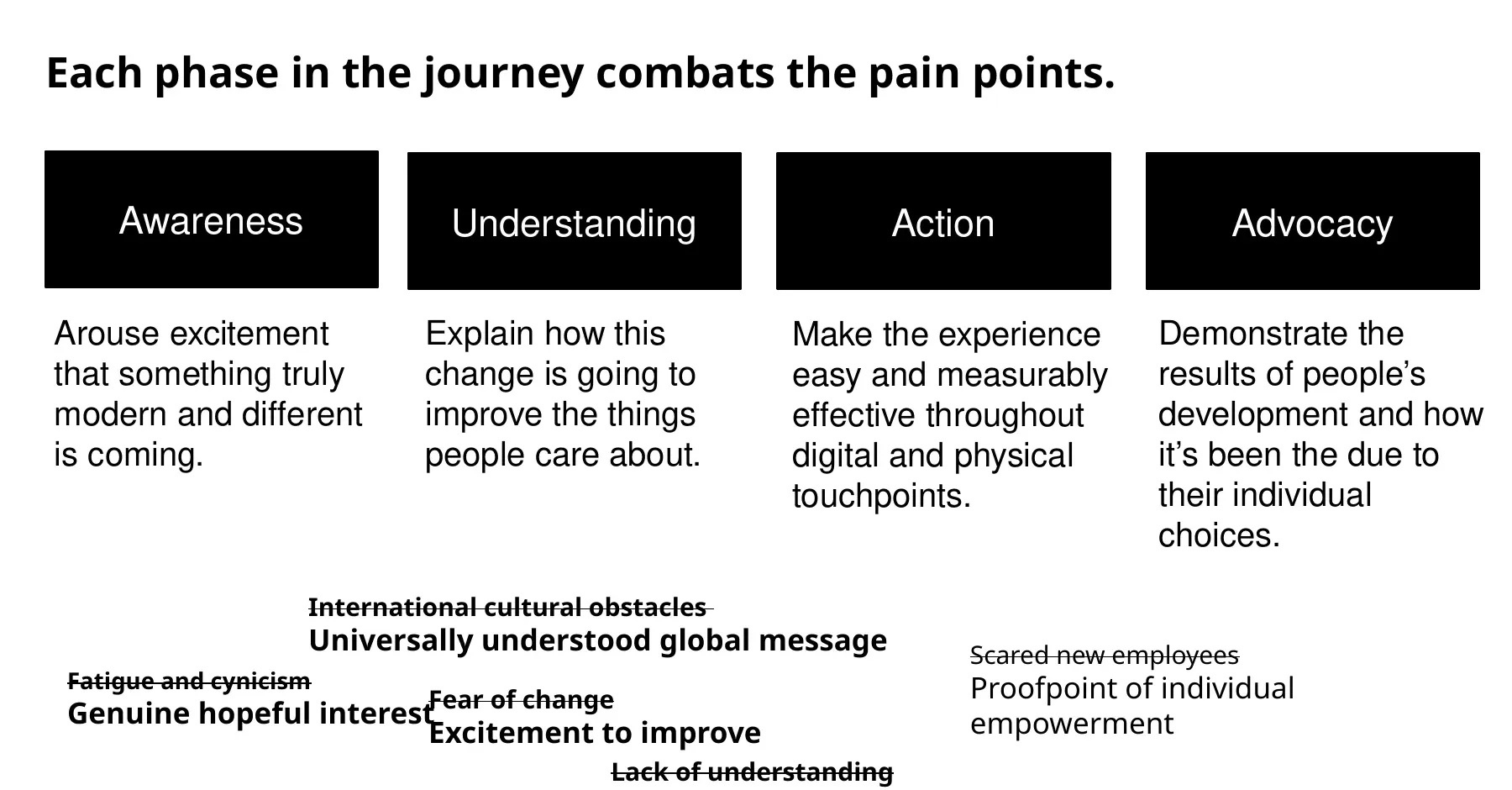 Slide: the four journey phases, awareness, understanding, action and advocacy, each with its job and the pain point it answers.