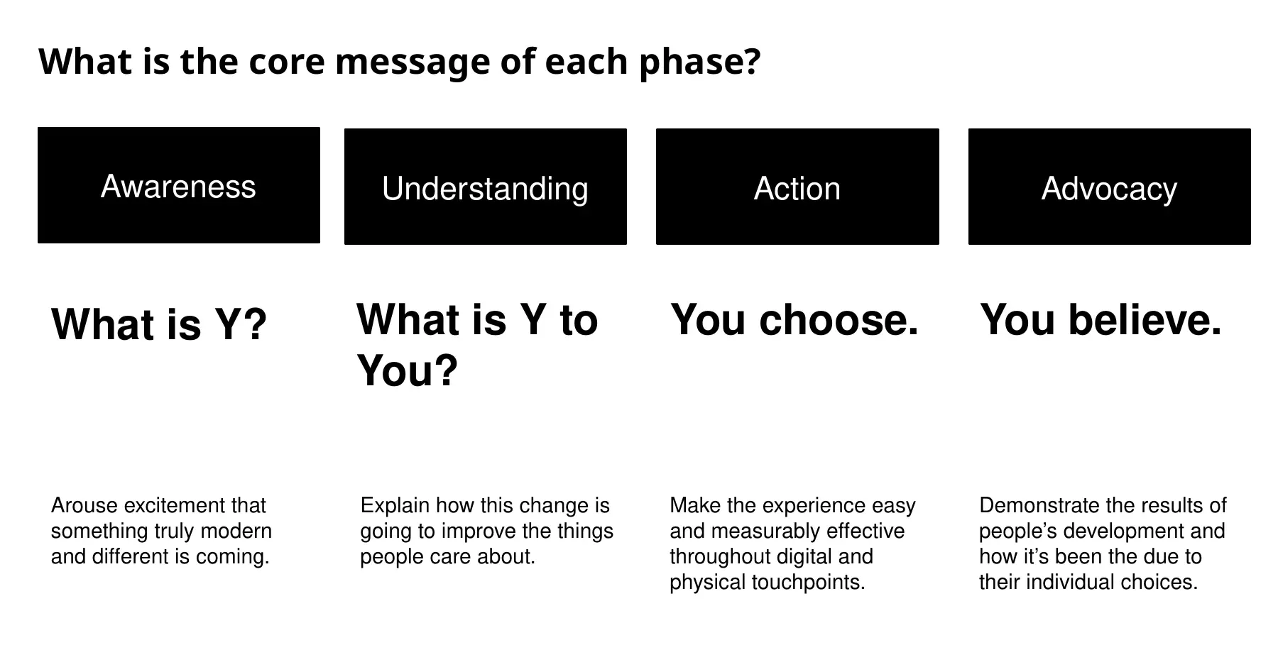Slide: the core message of each phase. What is Y? What is Y to You? You choose. You believe.
