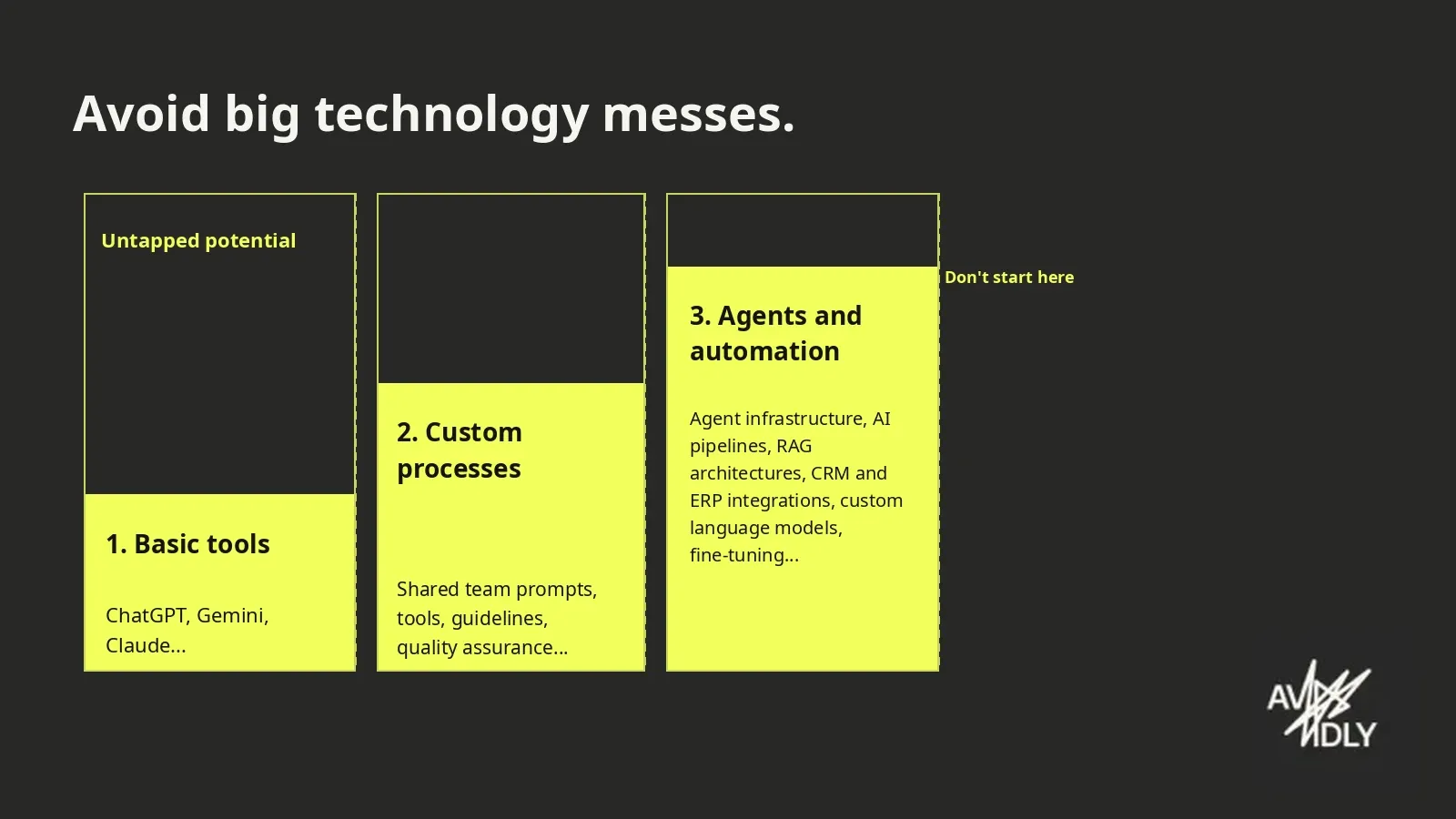 Slide, Avoid big technology messes: three levels, from basic tools to custom processes to agents and automation, with untapped potential at the first level and a note not to start at the third.