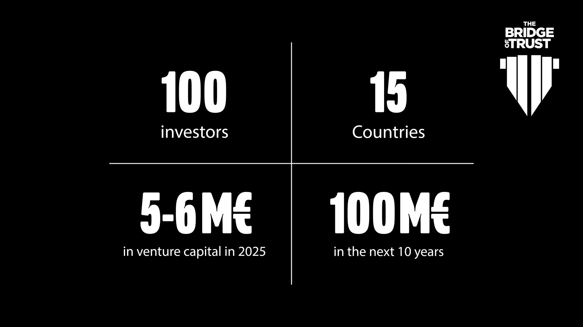 Results slide: 100 investors, 15 countries, 5–6 million euros in venture capital in 2025, 100 million euros in the next 10 years.