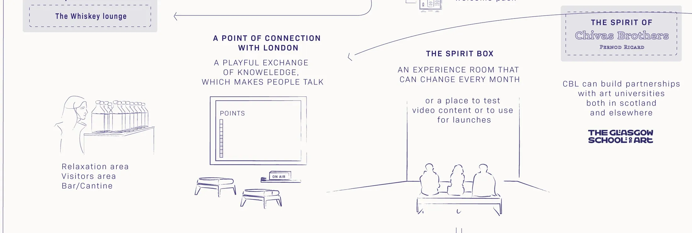 Detail of the map: points of connection with London and Scotland, and the Spirit Box, an experience room that can change every month.