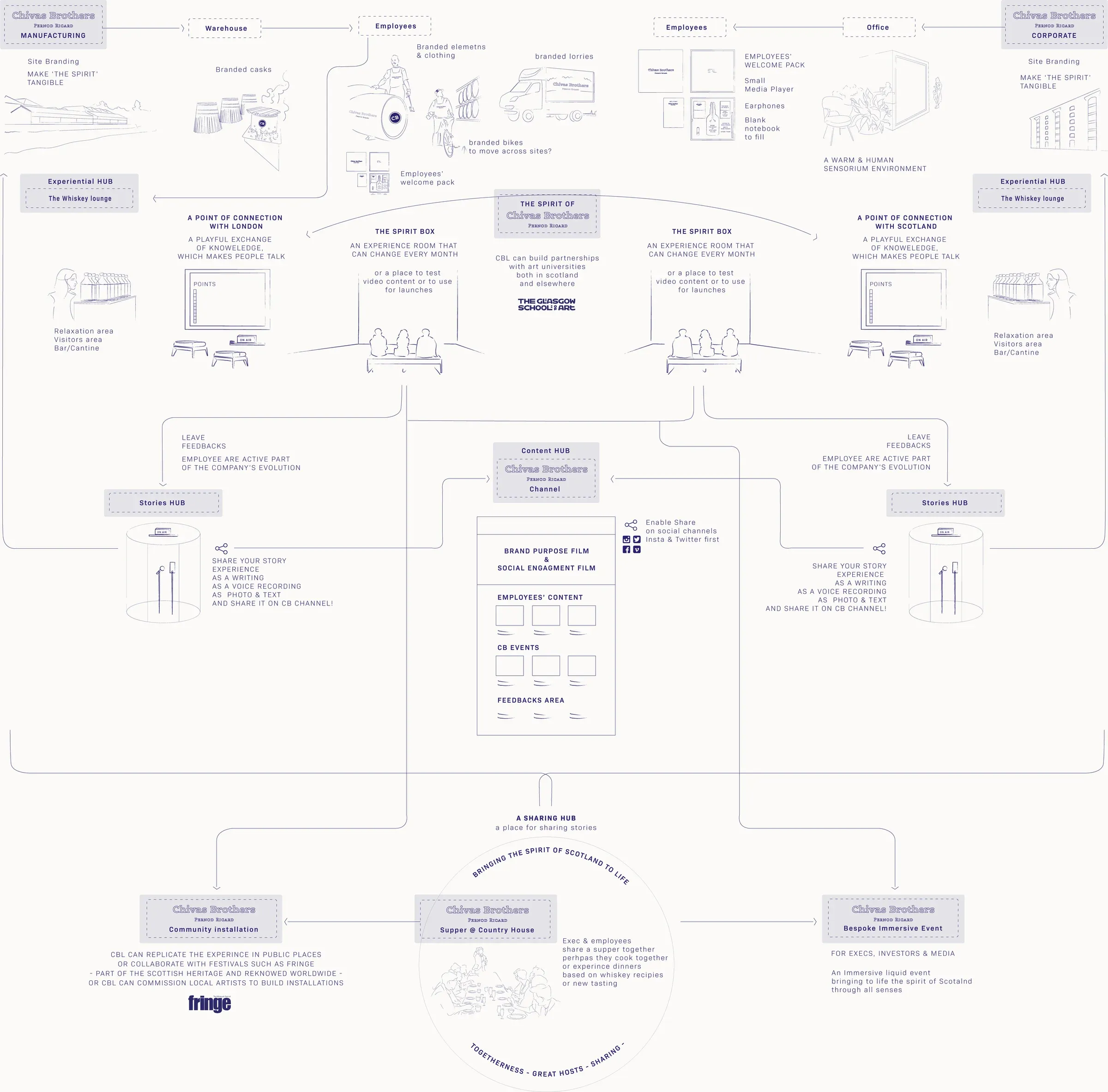 Hand-drawn system map of the activation concepts, connecting manufacturing, corporate offices, hubs, a content channel and shared events.