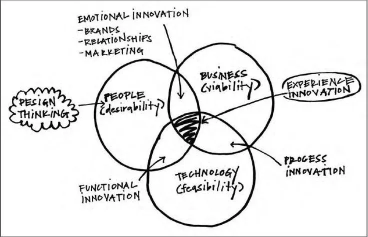Hand-drawn Venn diagram by IDEO: people (desirability), business (viability) and technology (feasibility), with experience innovation at the centre.