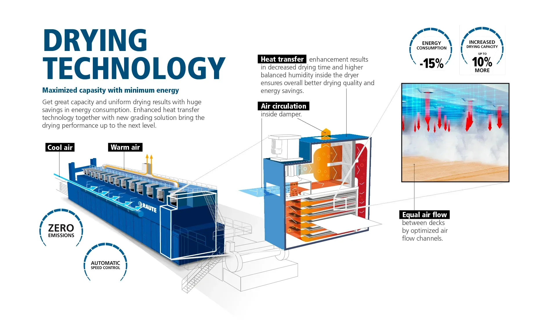 Infographic of Raute veneer drying technology: a cutaway dryer showing air circulation and heat transfer, with 15% lower energy consumption and up to 10% more drying capacity.