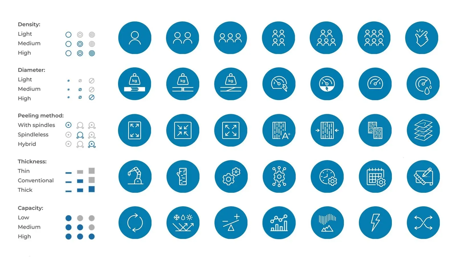 Grid of blue circular icons beside rating scales for density, diameter, peeling method, thickness and capacity.