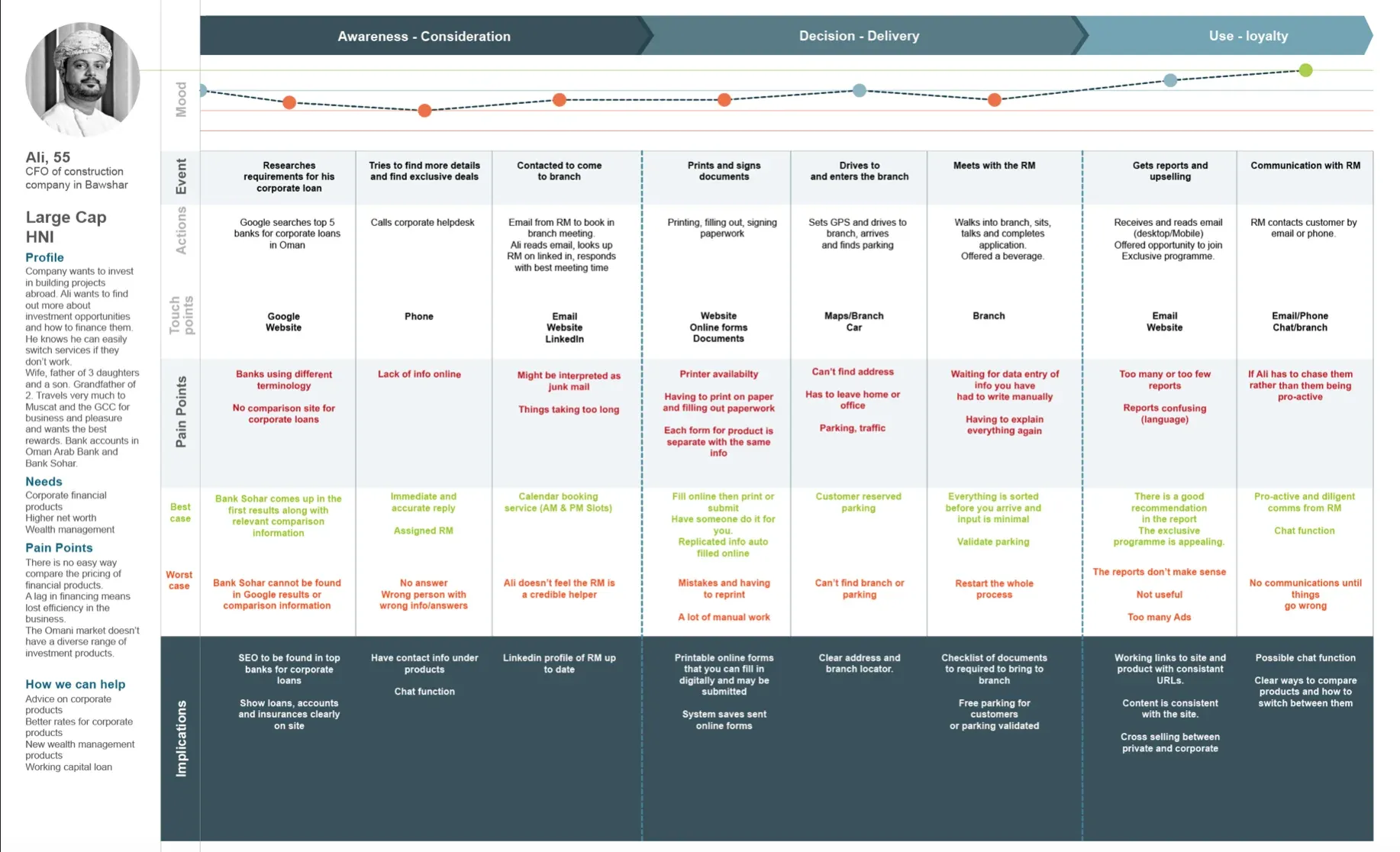 One persona's journey from awareness to loyalty, including the steps that happen offline.