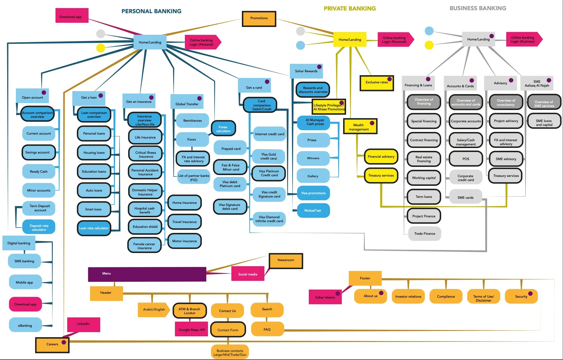 The information architecture, based on research and actual traffic.