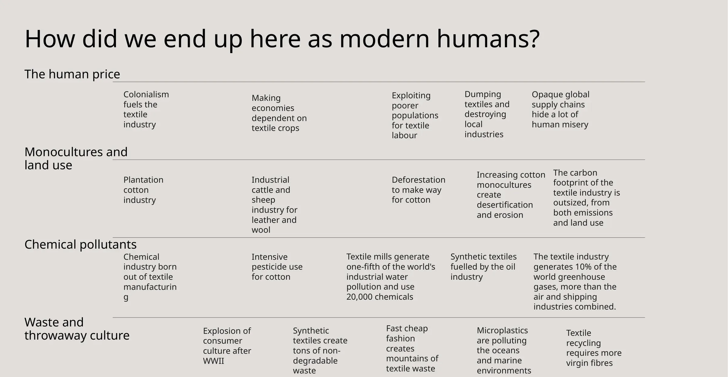 Slide titled How did we end up here as modern humans? mapping the textile industry’s human price, monocultures and land use, chemical pollutants, and waste and throwaway culture.