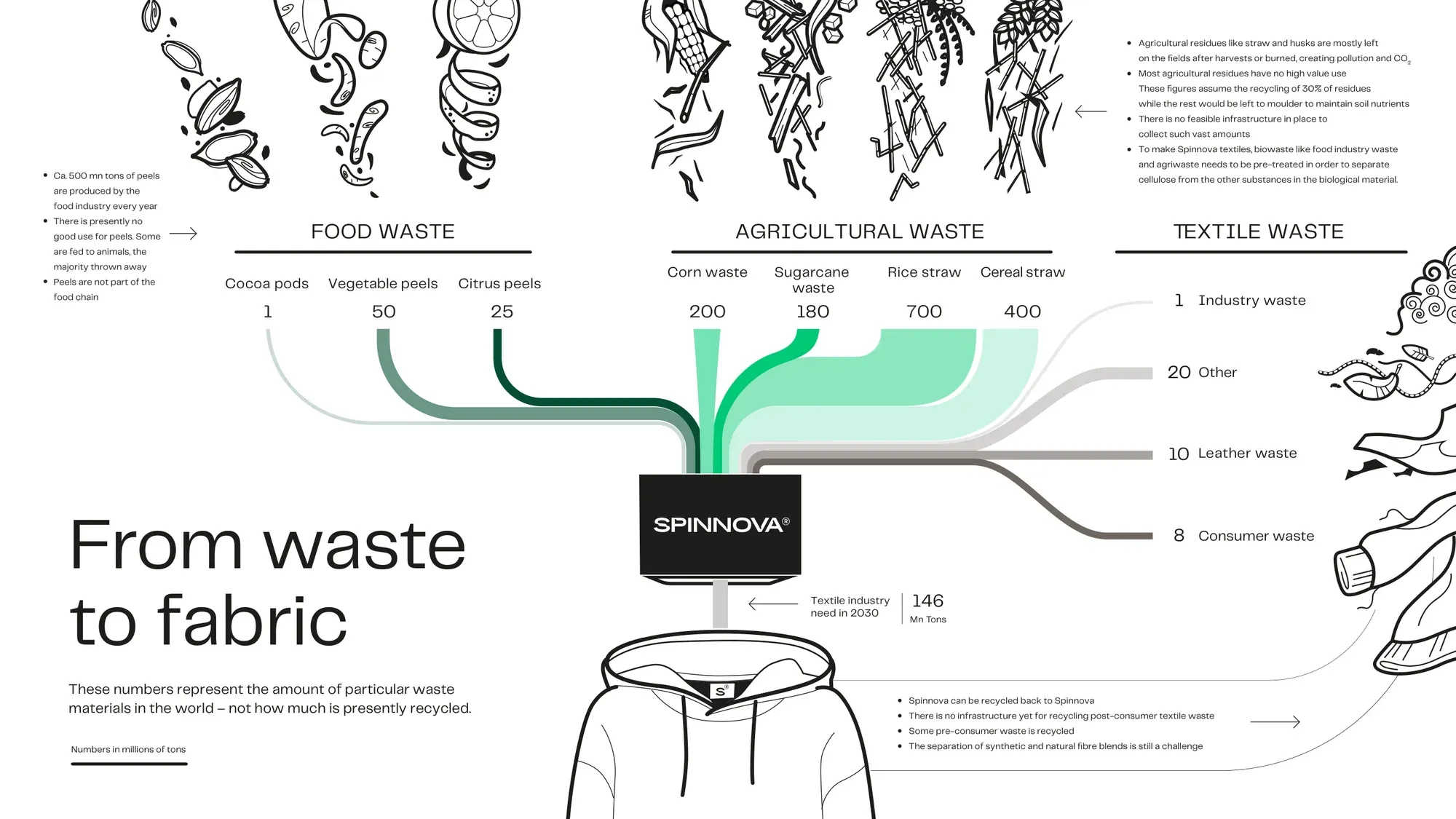Infographic, From waste to fabric: food, agricultural and textile waste streams flowing into Spinnova fibre.