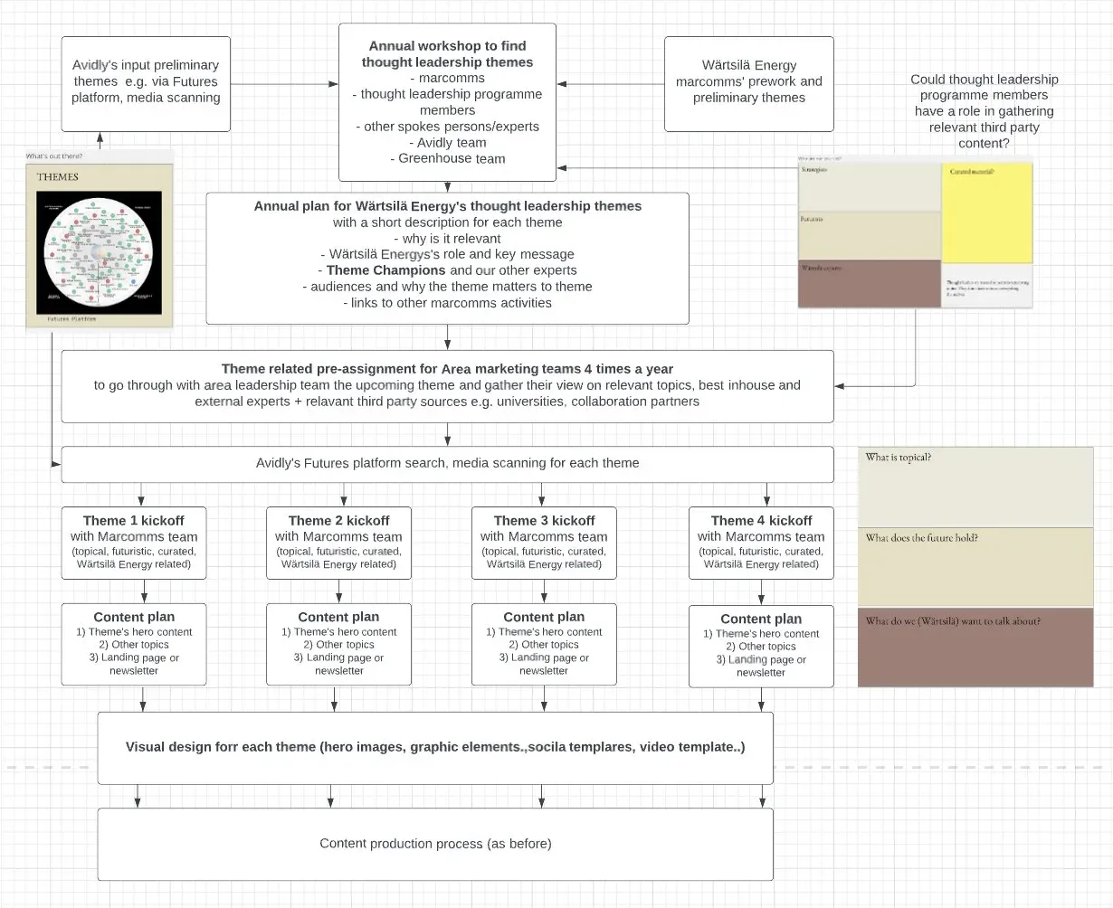 Flow chart of the thought leadership working model, from an annual theme workshop through quarterly input to four theme kickoffs, content plans and visual design.