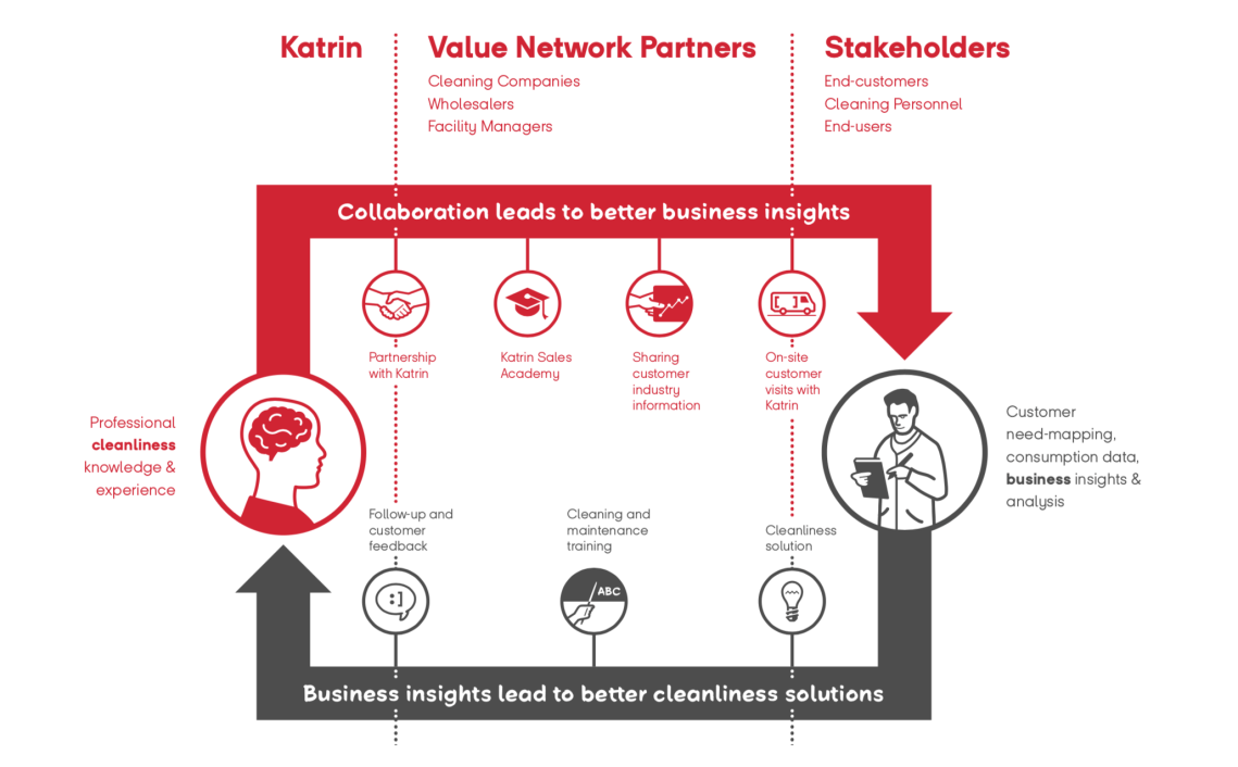 The new process of gaining insights